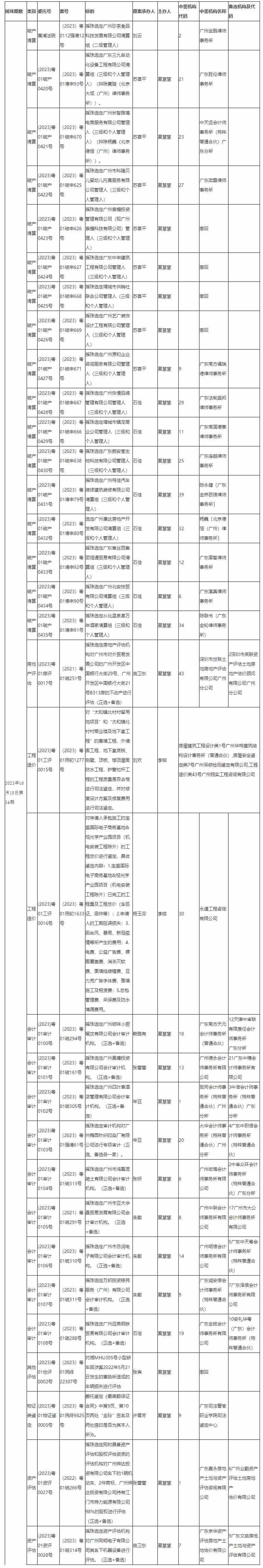 广州中院2023年第34期摇珠结果