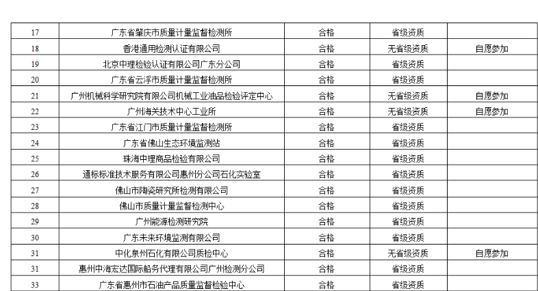 廣東省市場監督管理局關于2023年檢驗檢測機構能力驗證結果的通報
