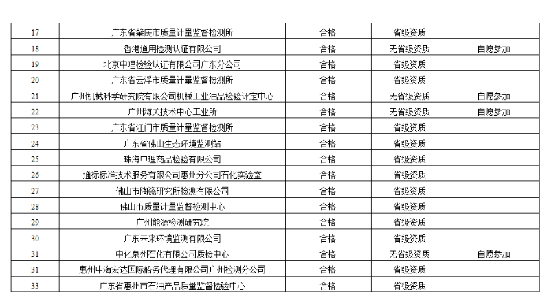 广东省市场监督管理局关于2023年检验检测机构能力验证结果的通报