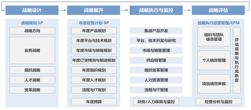 iDSTE SP管理