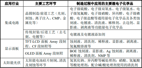 2023年全球及中国湿电子化学品行业下游应用领域分析预测及主要企业竞争战略研究咨询 2023年全球及中国湿电子化学品行业下游应用领域分析预测及主要企业竞争战略研究咨询