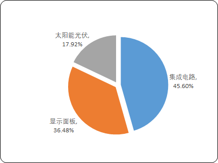 2023年全球及中国湿电子化学品行业下游应用领域分析预测及主要企业竞争战略研究咨询 2023年全球及中国湿电子化学品行业下游应用领域分析预测及主要企业竞争战略研究咨询