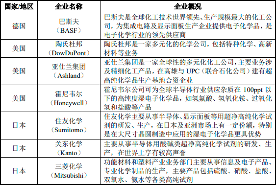 2023年全球及中国湿电子化学品行业下游应用领域分析预测及主要企业竞争战略研究咨询 2023年全球及中国湿电子化学品行业下游应用领域分析预测及主要企业竞争战略研究咨询
