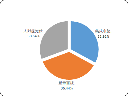 2023年全球及中国湿电子化学品行业下游应用领域分析预测及主要企业竞争战略研究咨询 2023年全球及中国湿电子化学品行业下游应用领域分析预测及主要企业竞争战略研究咨询