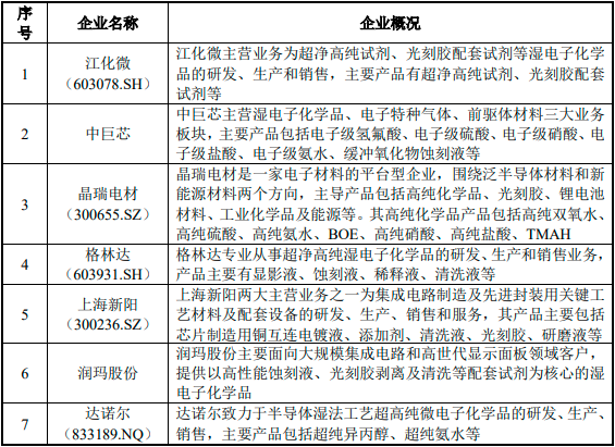 2023年全球及中国湿电子化学品行业下游应用领域分析预测及主要企业竞争战略研究咨询 2023年全球及中国湿电子化学品行业下游应用领域分析预测及主要企业竞争战略研究咨询