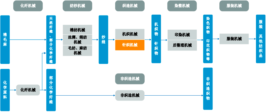 2023中國織造機械行業全產業鏈分析:我國紡織機械進出口累計總額為87.46億美元 2023中國織造機械行業全產業鏈分析:我國紡織機械進出口累計總額為87.46億美元