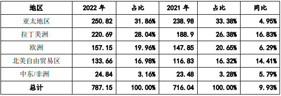 2023年中国农药行业运行现状及未来发展趋势分析:亚太地区、拉丁美洲是农药需求的主要市场 2023年中国农药行业运行现状及未来发展趋势分析:亚太地区、拉丁美洲是农药需求的主要市场