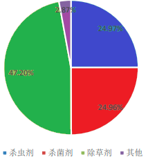 2023年中国农药行业运行现状及未来发展趋势分析:亚太地区、拉丁美洲是农药需求的主要市场 2023年中国农药行业运行现状及未来发展趋势分析:亚太地区、拉丁美洲是农药需求的主要市场