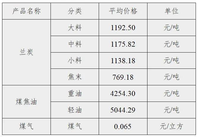 神木·中国兰炭产品价格指数第97期周评