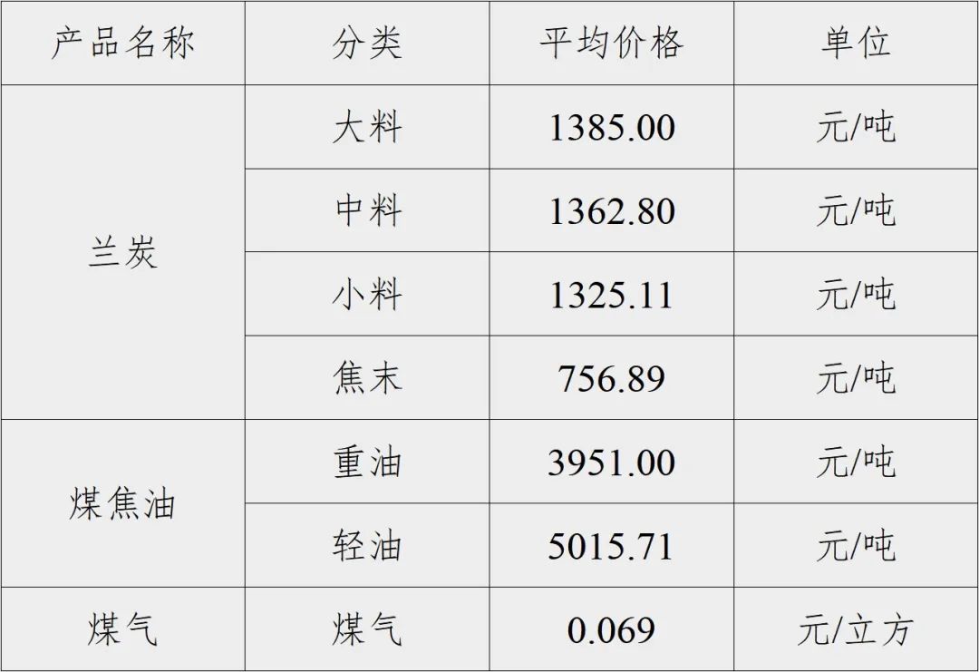 神木·中国兰炭产品价格指数第103期周评