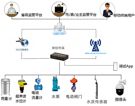 智能测控终端