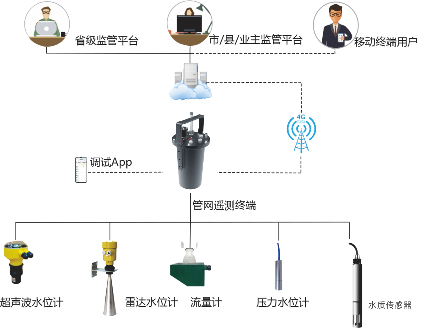 智能管网遥测终端