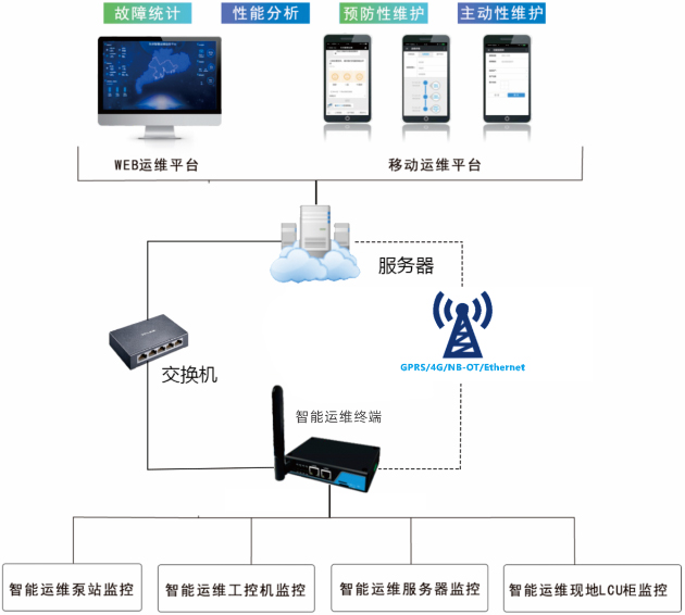 智能运维终端