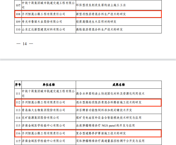 齊河恒晟公司三項創(chuàng)新成果獲省技術創(chuàng)新獎