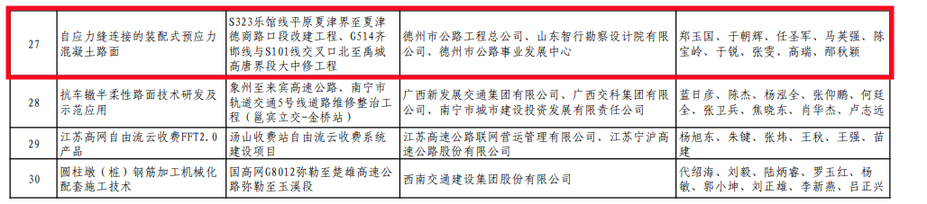 祝賀！路橋集團一研發創新項目喜獲全國大賽金獎