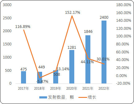 2023年卫星通信行业现状:我国市场规模已达到859亿元人民币 2023年卫星通信行业现状:我国市场规模已达到859亿元人民币