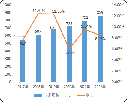 2023年卫星通信行业现状:我国市场规模已达到859亿元人民币 2023年卫星通信行业现状:我国市场规模已达到859亿元人民币