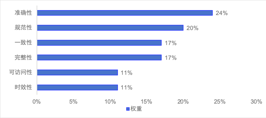 《数据资源质量一级指标权重调查报告》（附下载）