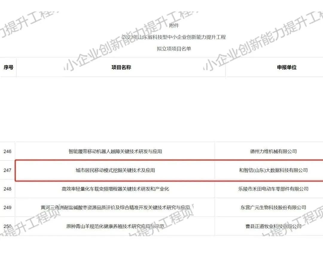 【喜報】和智信公司成功入選2023年省科技型中小企業(yè)創(chuàng)新能力提升工程擬立項項目