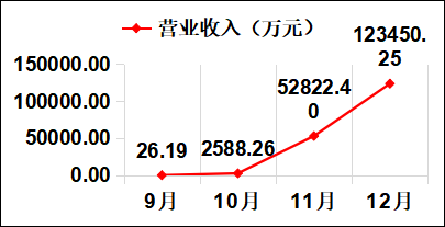 【以實干亮實績】德達國貿公司2022年度“成績單”