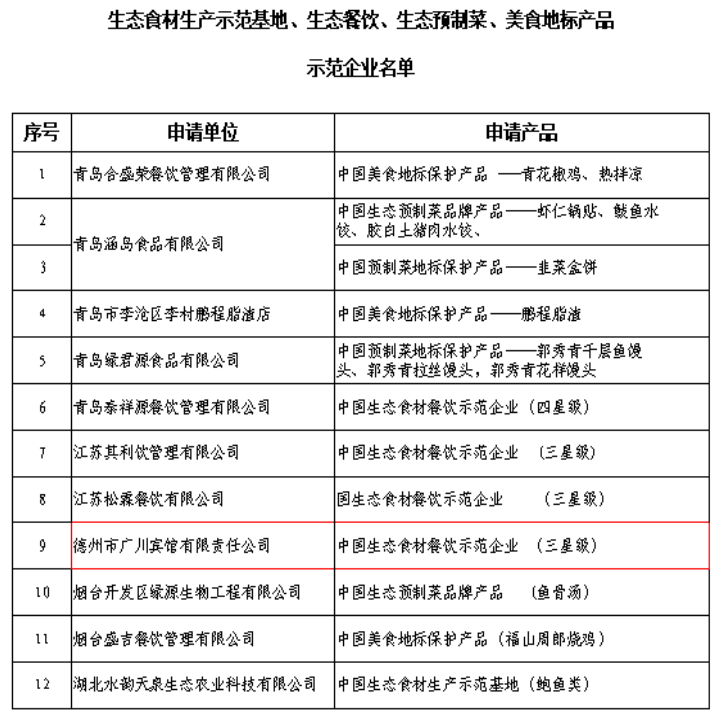 【喜報】廣川賓館公司榮獲2022年度“中國生態(tài)食材餐飲示范企業(yè)”榮譽稱號