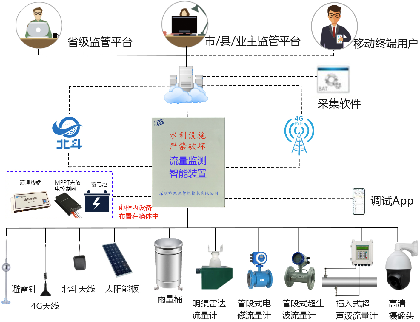 流量监测智能装置