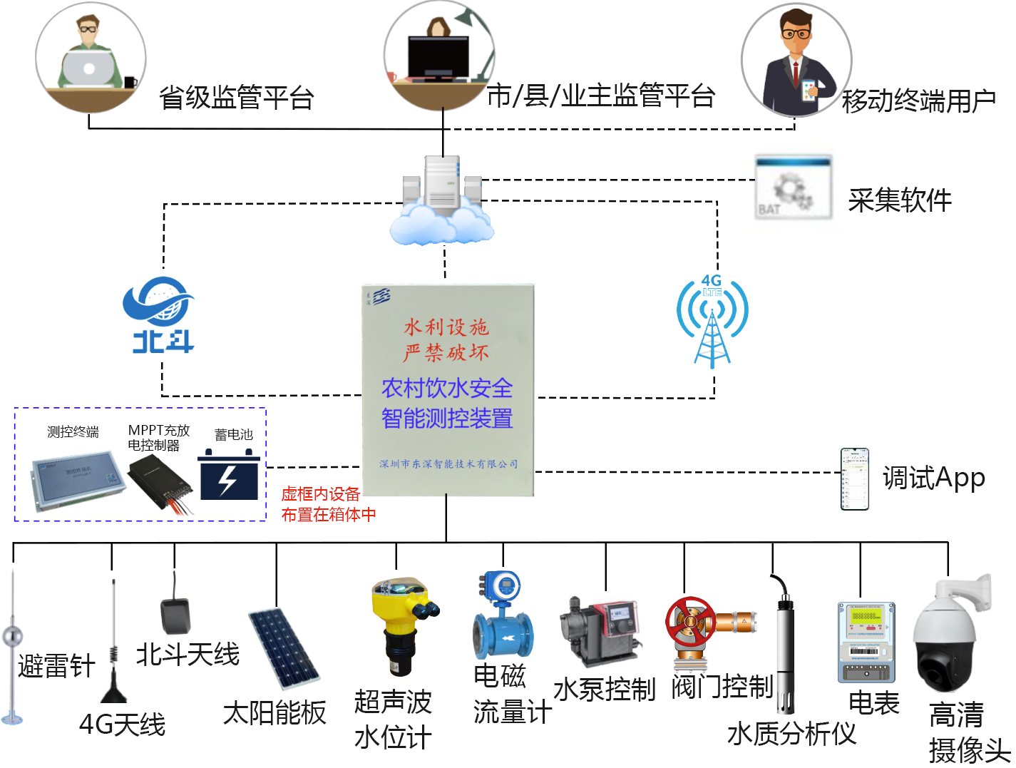 农村饮水安全智能测控装置