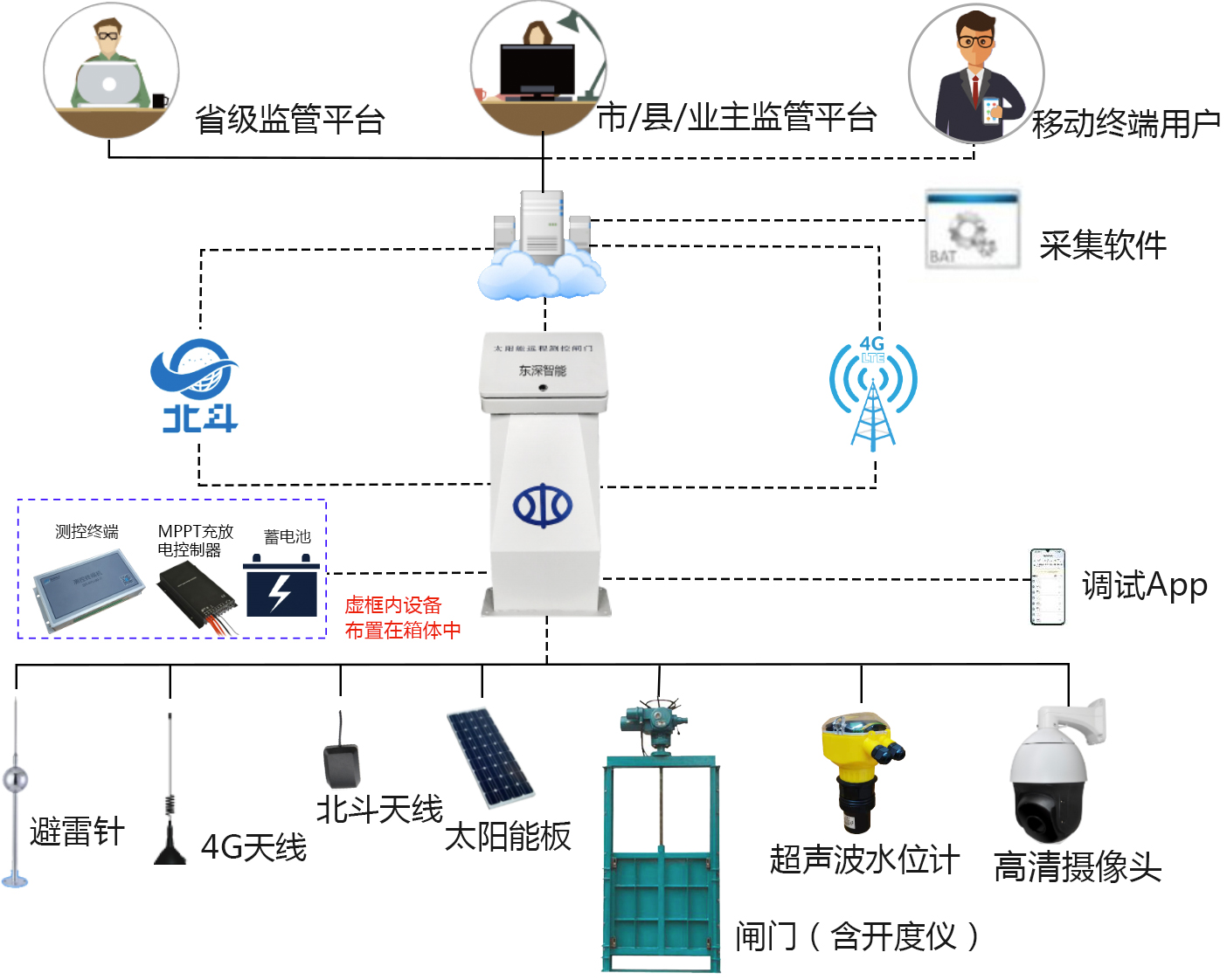 灌区闸门智能测控装置