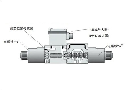 比例閥的工作原理
