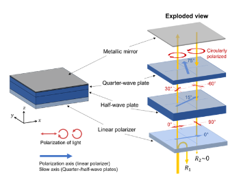 使用 Ansys Lumerical STACK 仿真抗反射偏振器件