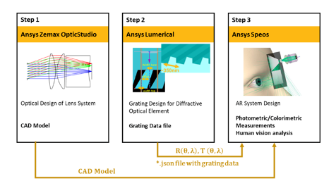 Zemax Lumerical Speos 聯(lián)合實(shí)現(xiàn)衍射光波導(dǎo)AR系統(tǒng)設(shè)計(jì)仿真