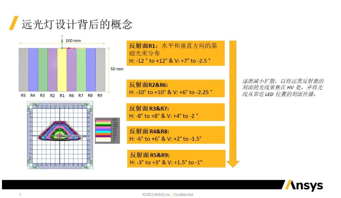 使用Speos實(shí)現(xiàn)Headlamp & High Beam設(shè)計(jì)