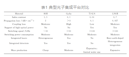 揭秘 | 鈮酸鋰光子芯片的制造技術(shù)路線