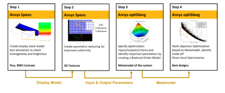 Ansys Speos 聯(lián)合 optiSLang 背光板設(shè)計(jì)優(yōu)化方案