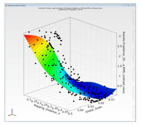 Ansys Speos 聯(lián)合 optiSLang 背光板設(shè)計(jì)優(yōu)化方案