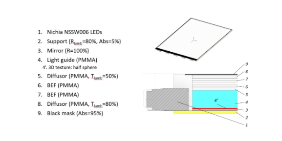 Ansys Speos 聯(lián)合 optiSLang 背光板設(shè)計(jì)優(yōu)化方案