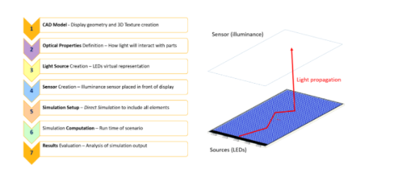 Ansys Speos 聯(lián)合 optiSLang 背光板設(shè)計(jì)優(yōu)化方案