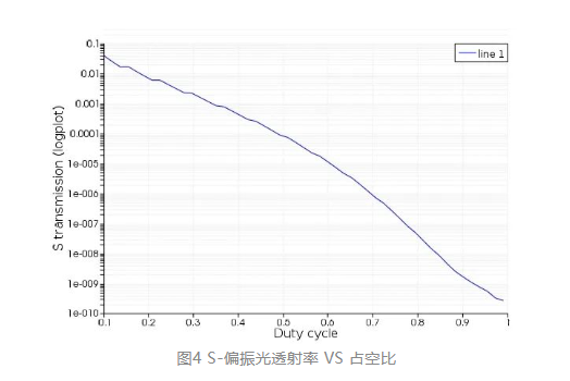 Lumerical 納米線柵偏振器仿真應(yīng)用