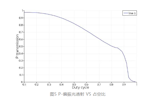 Lumerical 納米線柵偏振器仿真應(yīng)用