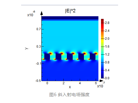 Lumerical 納米線柵偏振器仿真應(yīng)用