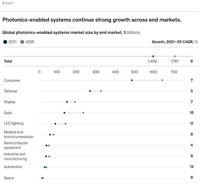 麥肯錫預(yù)測(cè)：2025年全球光子學(xué)系統(tǒng)市場(chǎng)近2萬億美元，這些垂直行業(yè)將受益！