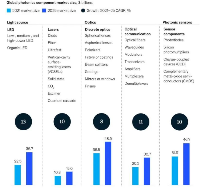 麥肯錫預(yù)測(cè)：2025年全球光子學(xué)系統(tǒng)市場(chǎng)近2萬億美元，這些垂直行業(yè)將受益！