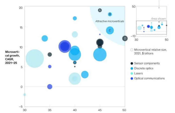 麥肯錫預(yù)測(cè)：2025年全球光子學(xué)系統(tǒng)市場(chǎng)近2萬億美元，這些垂直行業(yè)將受益！