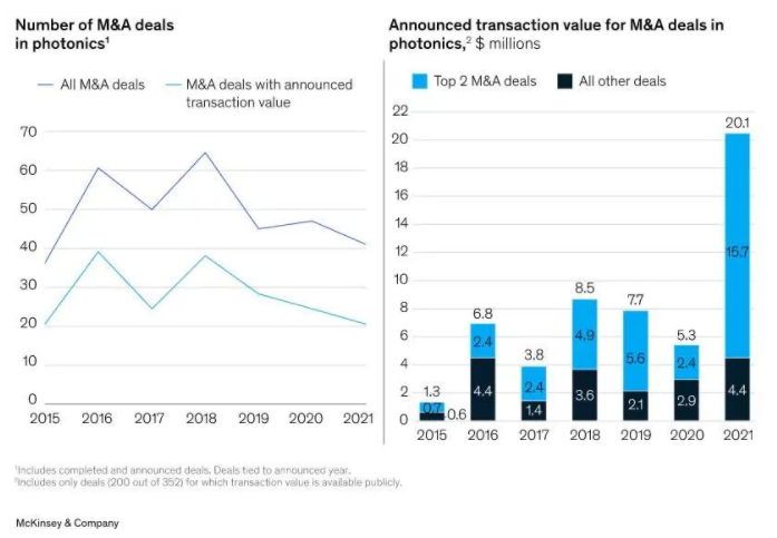 麥肯錫預(yù)測(cè)：2025年全球光子學(xué)系統(tǒng)市場(chǎng)近2萬億美元，這些垂直行業(yè)將受益！