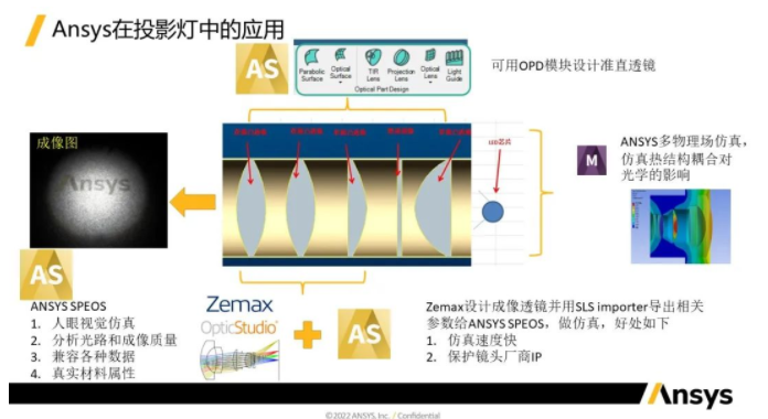 Ansys Zemax 與 Speos 關(guān)于汽車投影燈解決方案