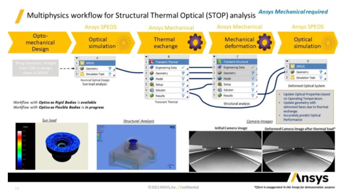 Ansys Zemax 與 Speos 關(guān)于汽車投影燈解決方案