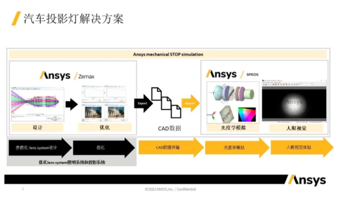 Ansys Zemax 與 Speos 關(guān)于汽車投影燈解決方案