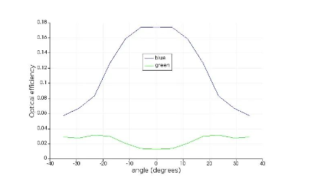 Ansys Lumerical 關(guān)于 CMOS 傳感器的串?dāng)_和量子效率仿真方法