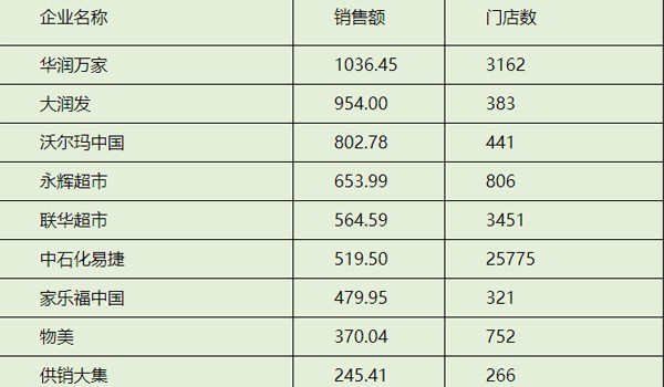 【聚焦】2018年超市100強(qiáng)、便利店70強(qiáng)公布，全新格局一目了然！