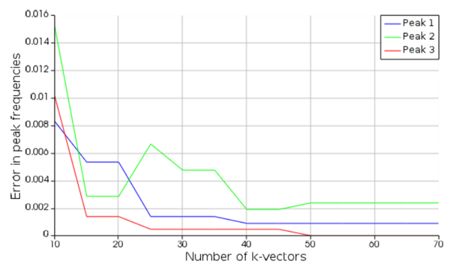 Ansys Lumerical RCWA 仿真應(yīng)用實(shí)例